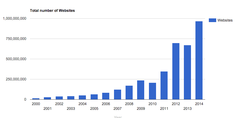 bar graph of the number of websites in the world